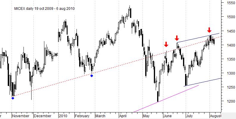 MICEX daily