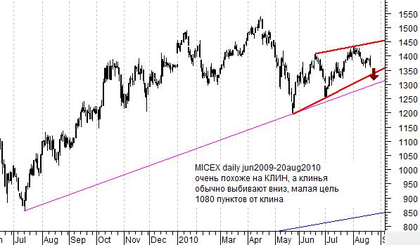 MICEX daily