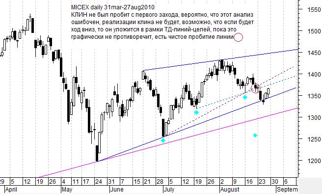 MICEX daily