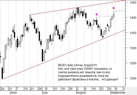MICEX daily