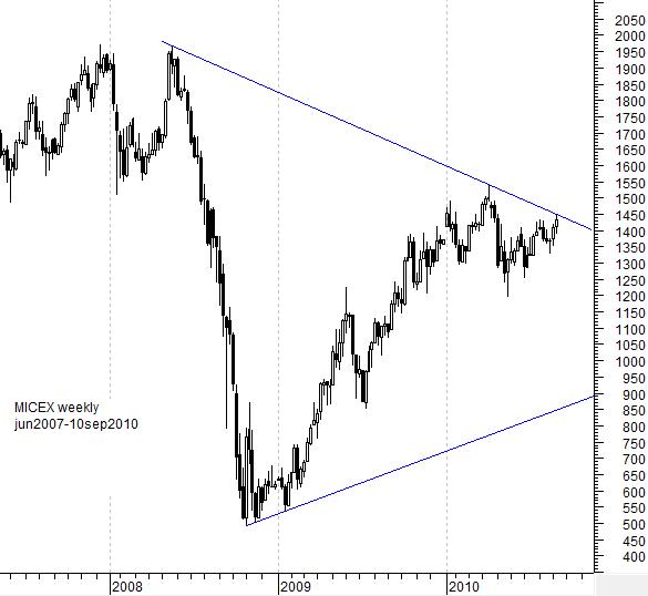 MICEX daily