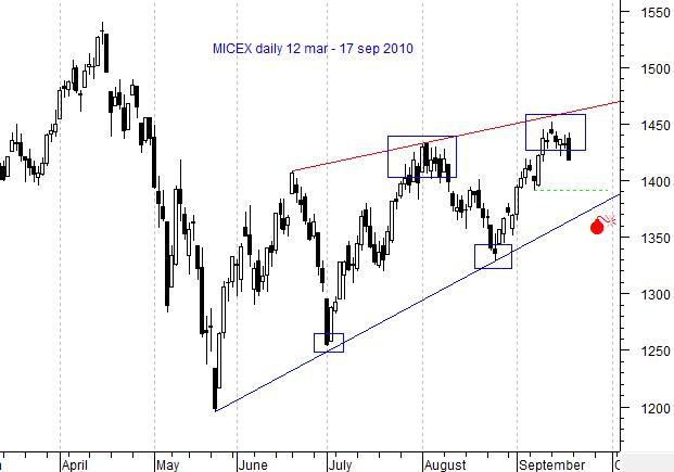 MICEX daily