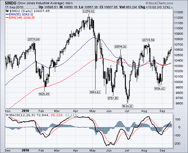 DJIA daily