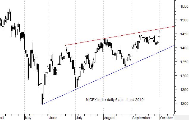 MICEX Index daily