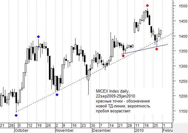 Индекс ММВБ Daily chart