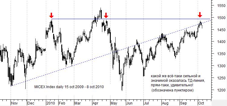 MICEX Index daily