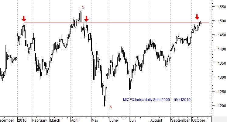 MICEX Index daily