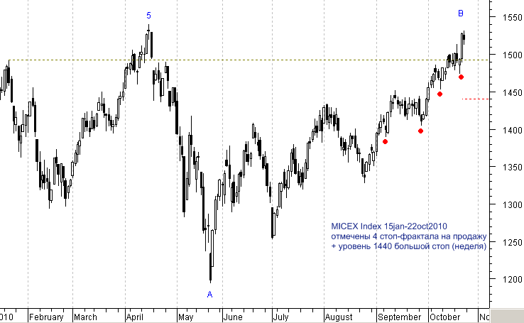 MICEX Index daily