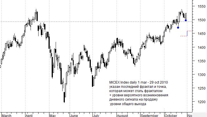 MICEX Index daily