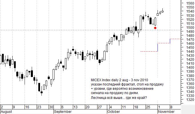MICEX Index daily