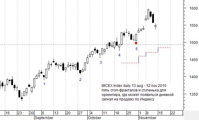 MICEX Index daily