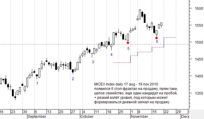 MICEX Index daily