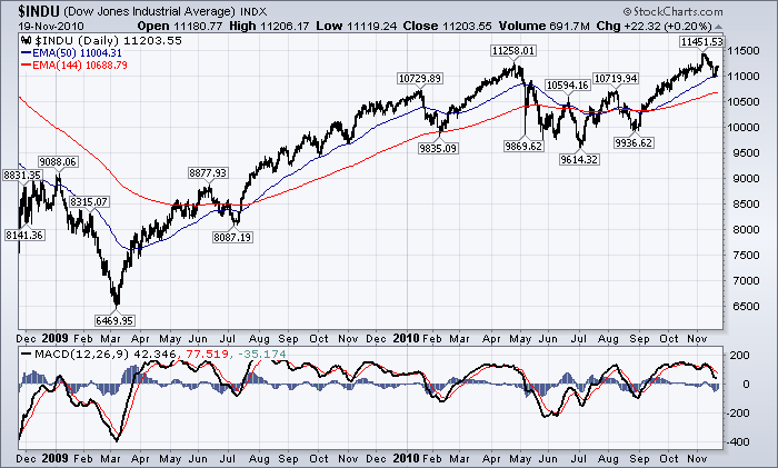 DJIA daily
