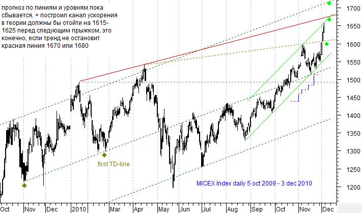 MICEX Index daily
