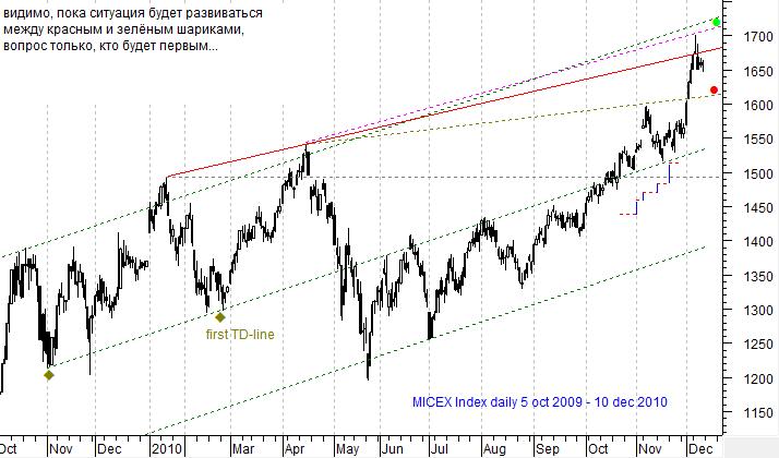 MICEX Index daily