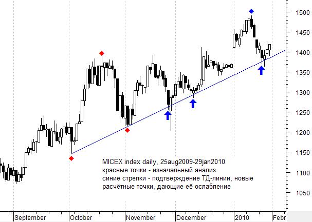 Индекс ММВБ Daily chart