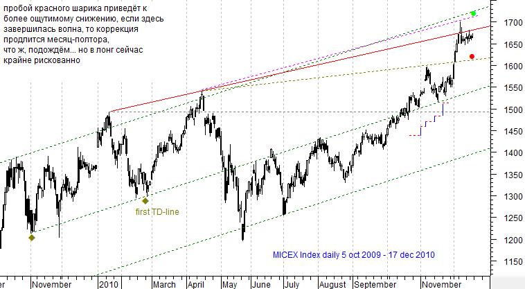 MICEX Index daily