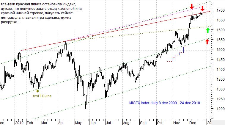 MICEX Index daily