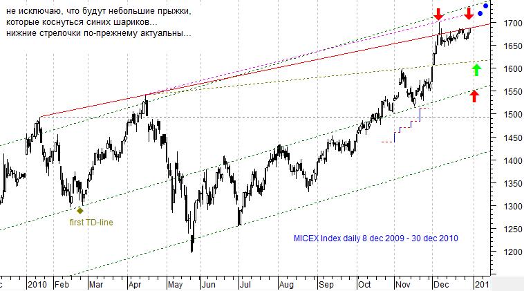 MICEX Index daily