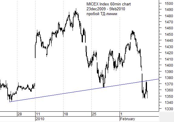 Индекс ММВБ 60min chart