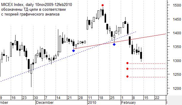 Индекс ММВБ Daily chart