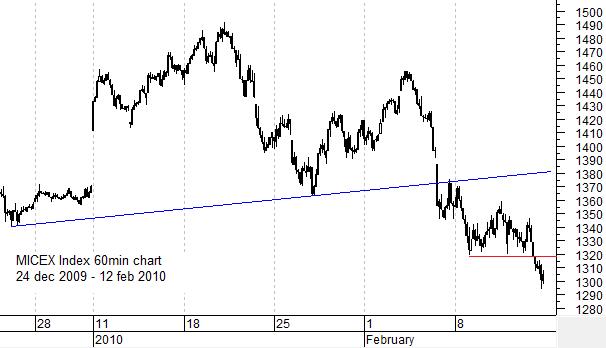 Индекс ММВБ 60min chart