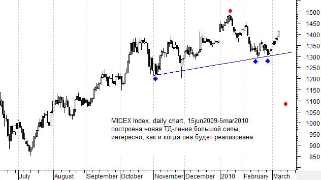 Индекс ММВБ Daily chart