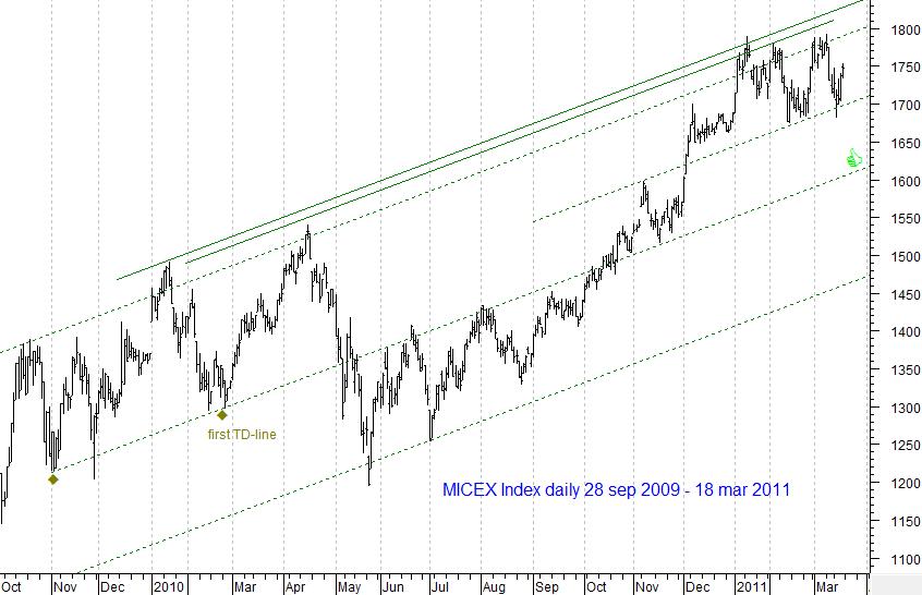MICEX Index daily