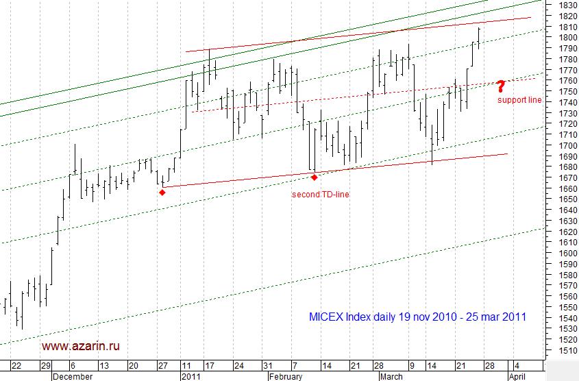 MICEX Index daily
