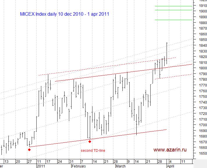 MICEX Index daily