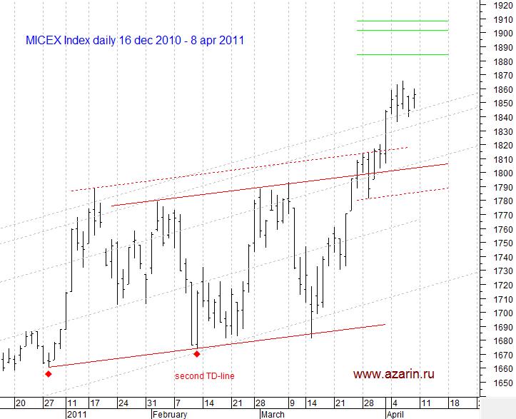MICEX Index daily
