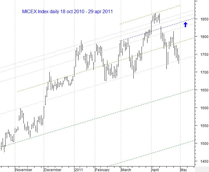 MICEX Index daily