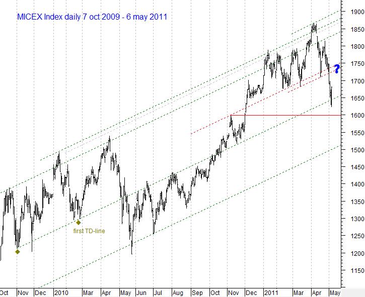 MICEX Index daily