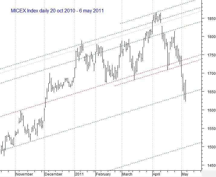 MICEX Index daily