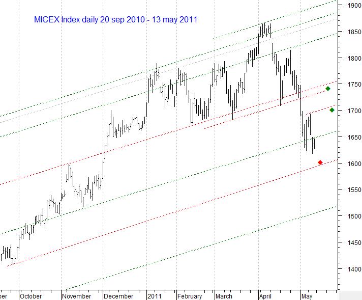 MICEX Index daily