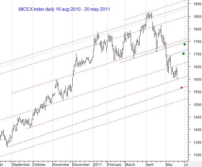 MICEX Index daily