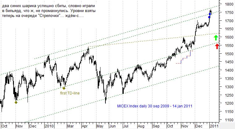 MICEX Index daily