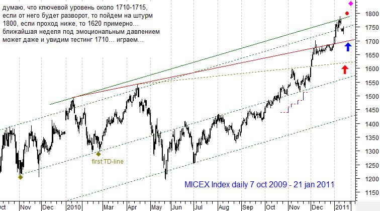 MICEX Index daily