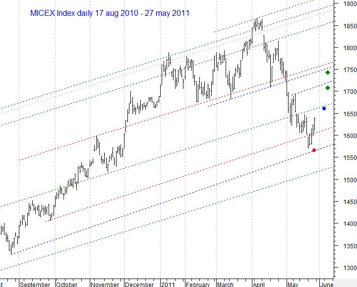 MICEX Index daily