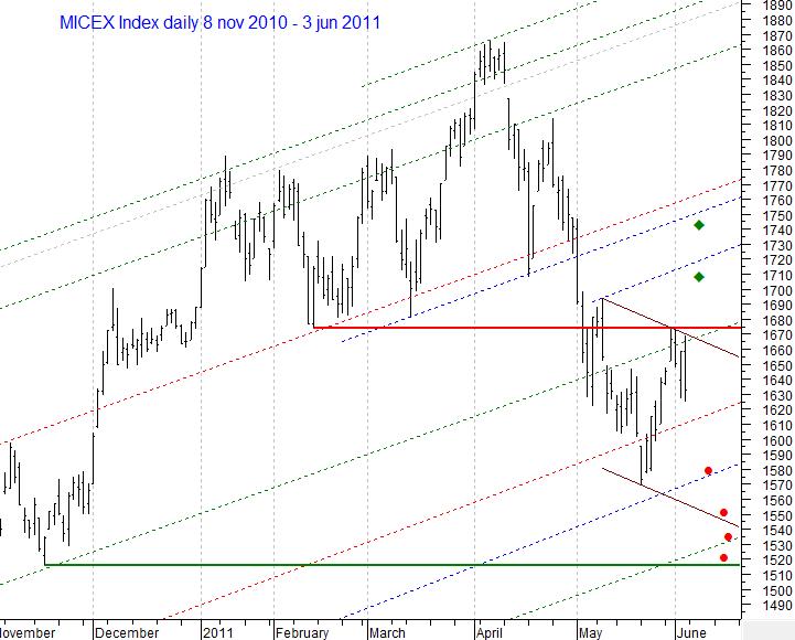 MICEX Index daily