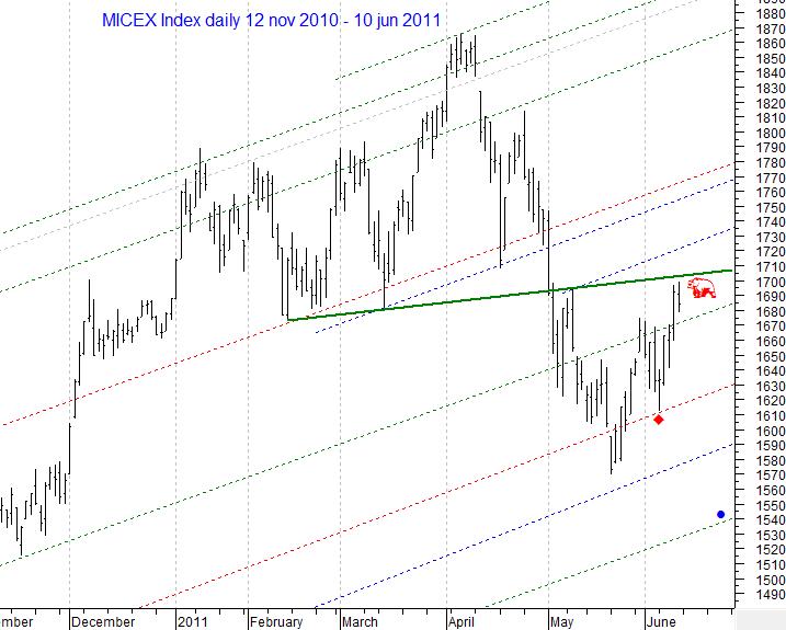 MICEX Index daily