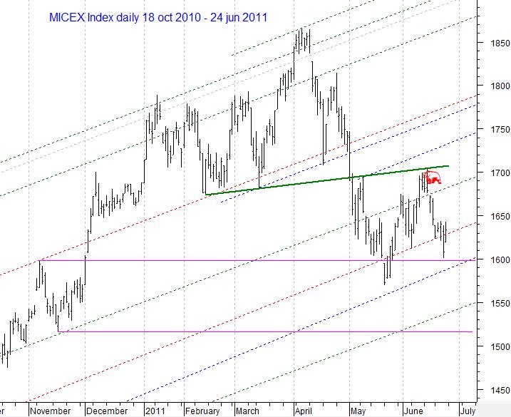 MICEX Index daily