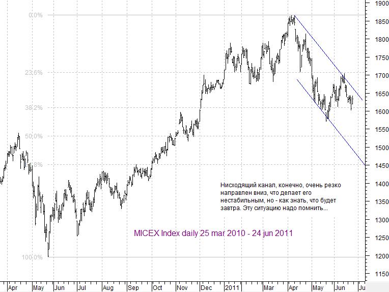 MICEX Index daily