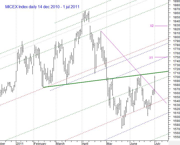 MICEX Index daily