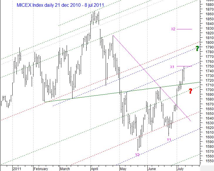 MICEX Index daily