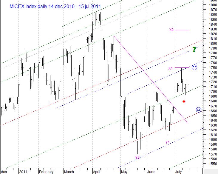 MICEX Index daily