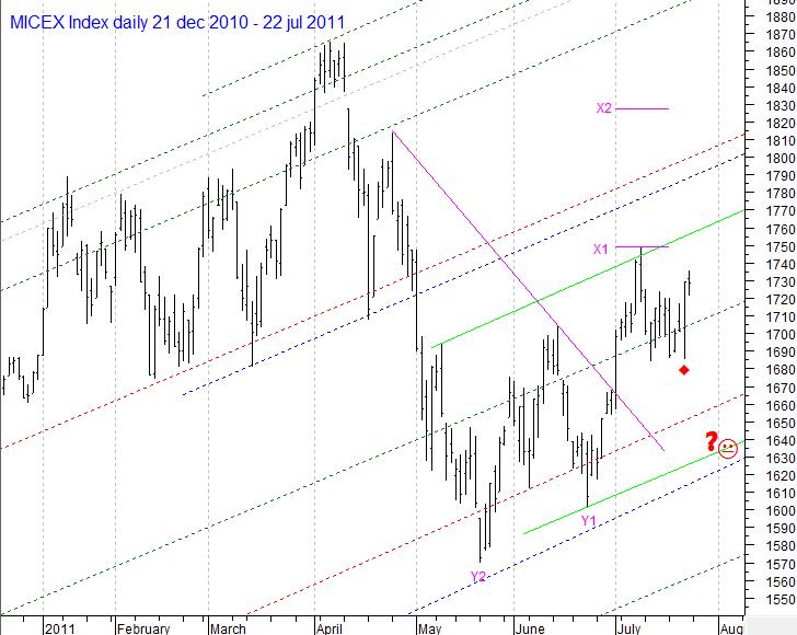 MICEX Index daily