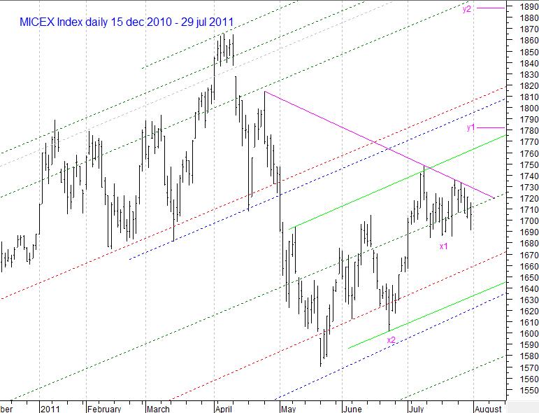 MICEX Index daily