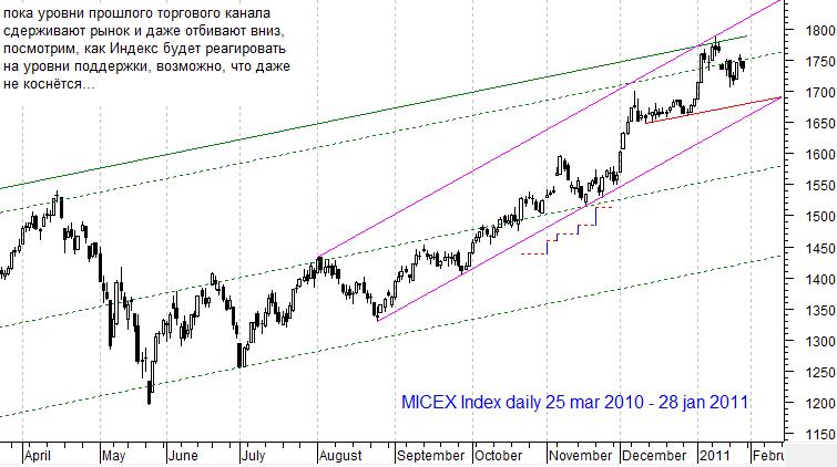 MICEX Index daily