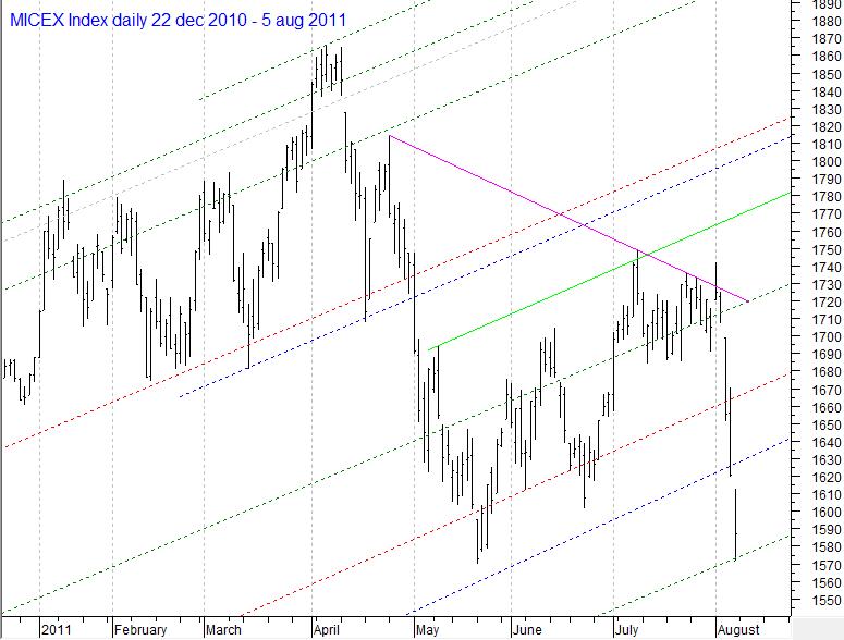 MICEX Index daily